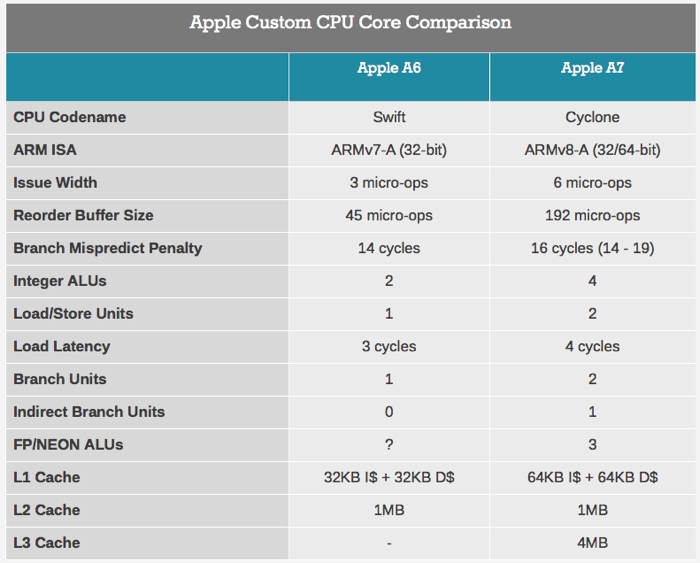 apple-a7-anandtech-schema-700